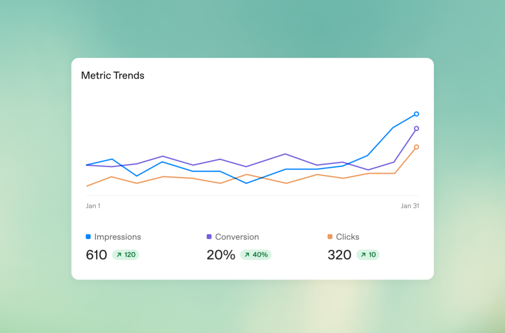 Official OpenAI Ads Manager Metric Trends dashboard showing sample impressions, conversions and clicks.