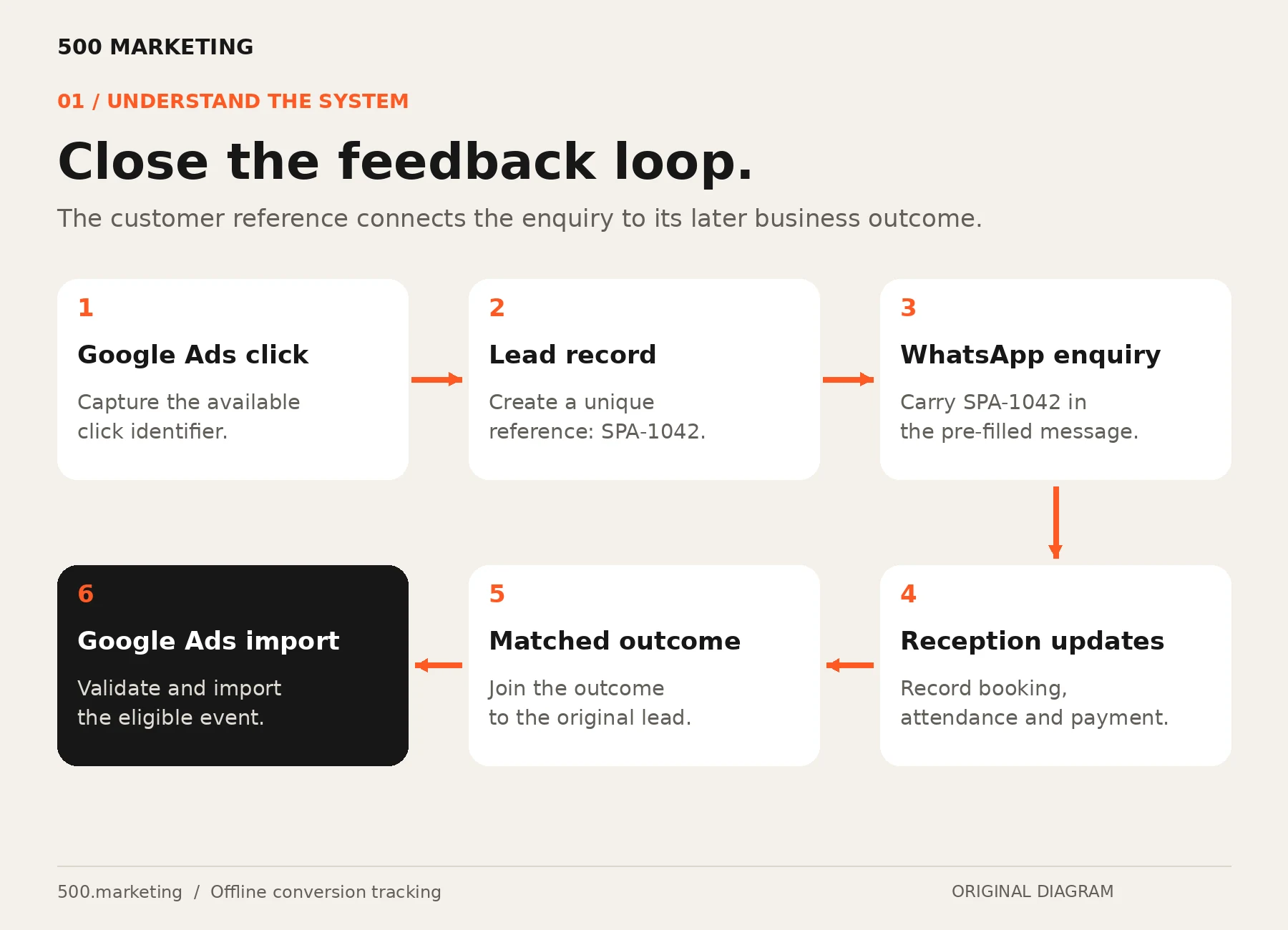 Six-step feedback loop from Google Ads click through a lead reference, WhatsApp, reception, matching and offline import.