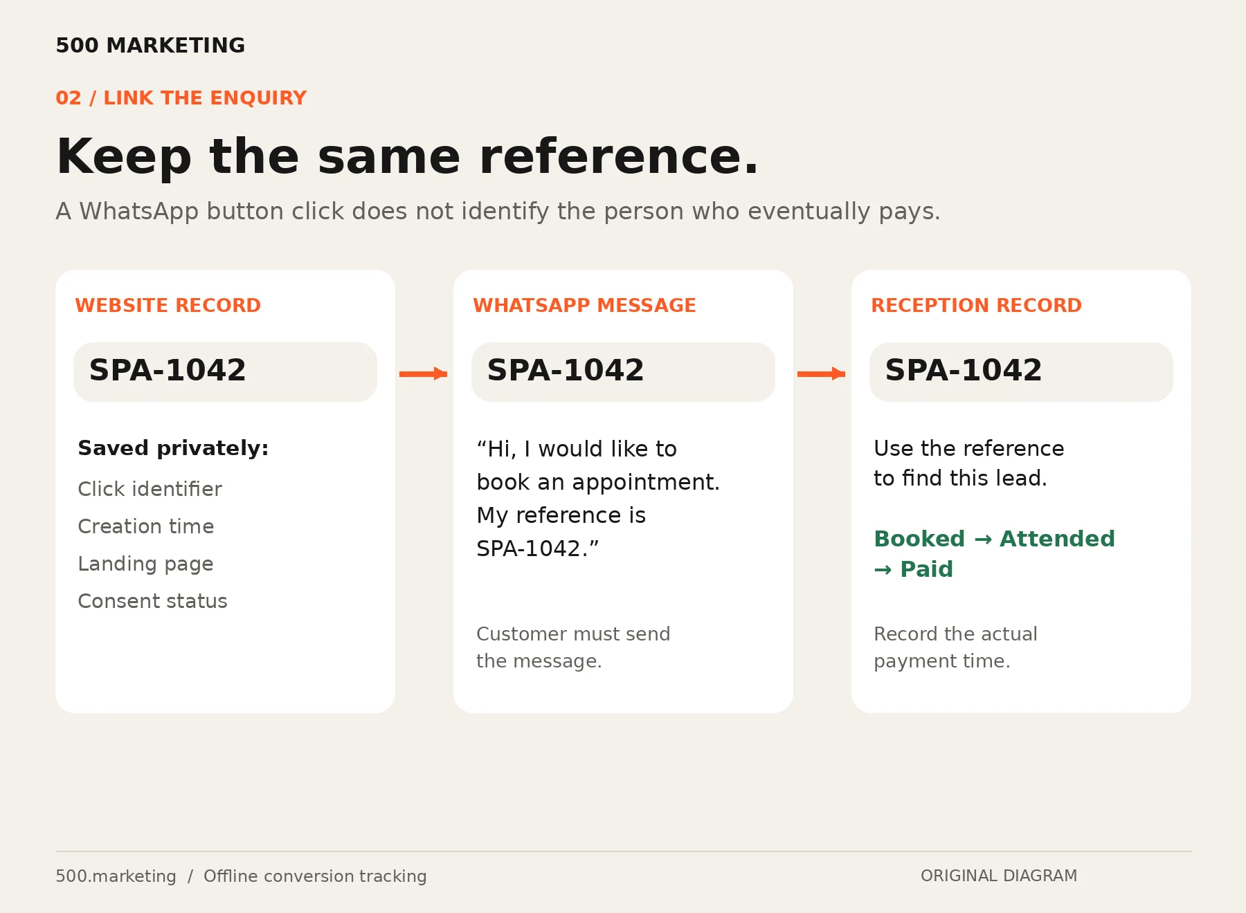 The same SPA-1042 reference appears in the website record, WhatsApp message and reception booking record.