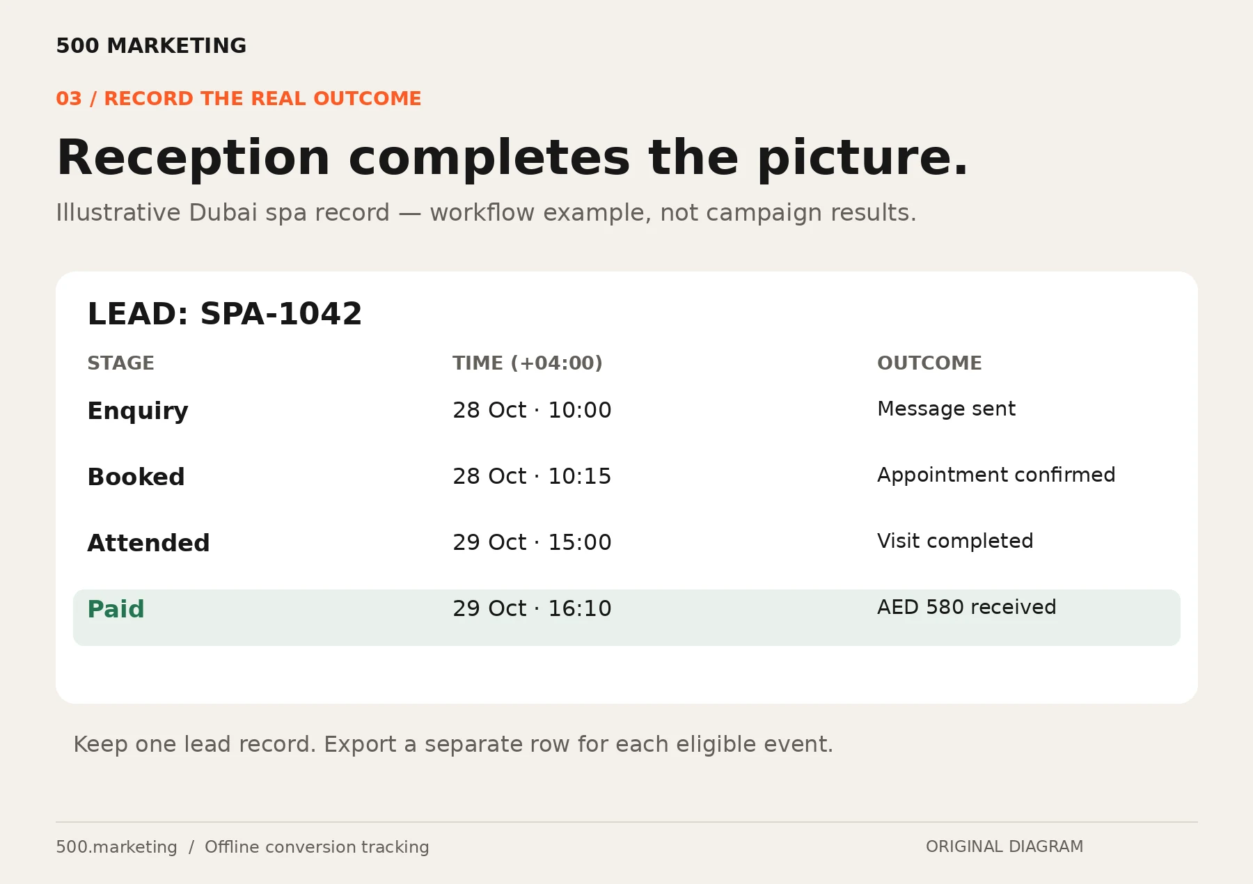 Illustrative SPA-1042 reception ledger with enquiry, booking, attendance and a paid event of AED 580.