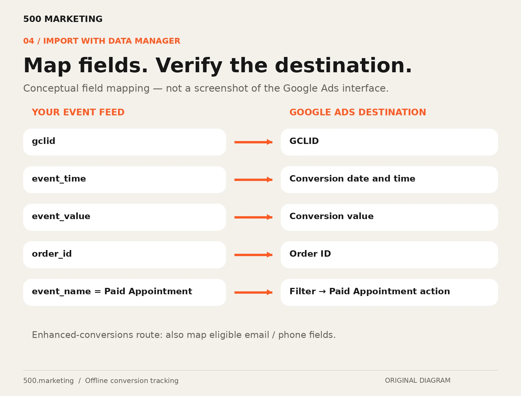 Conceptual mapping of an offline event feed to Google Ads fields and the Paid Appointment conversion action.