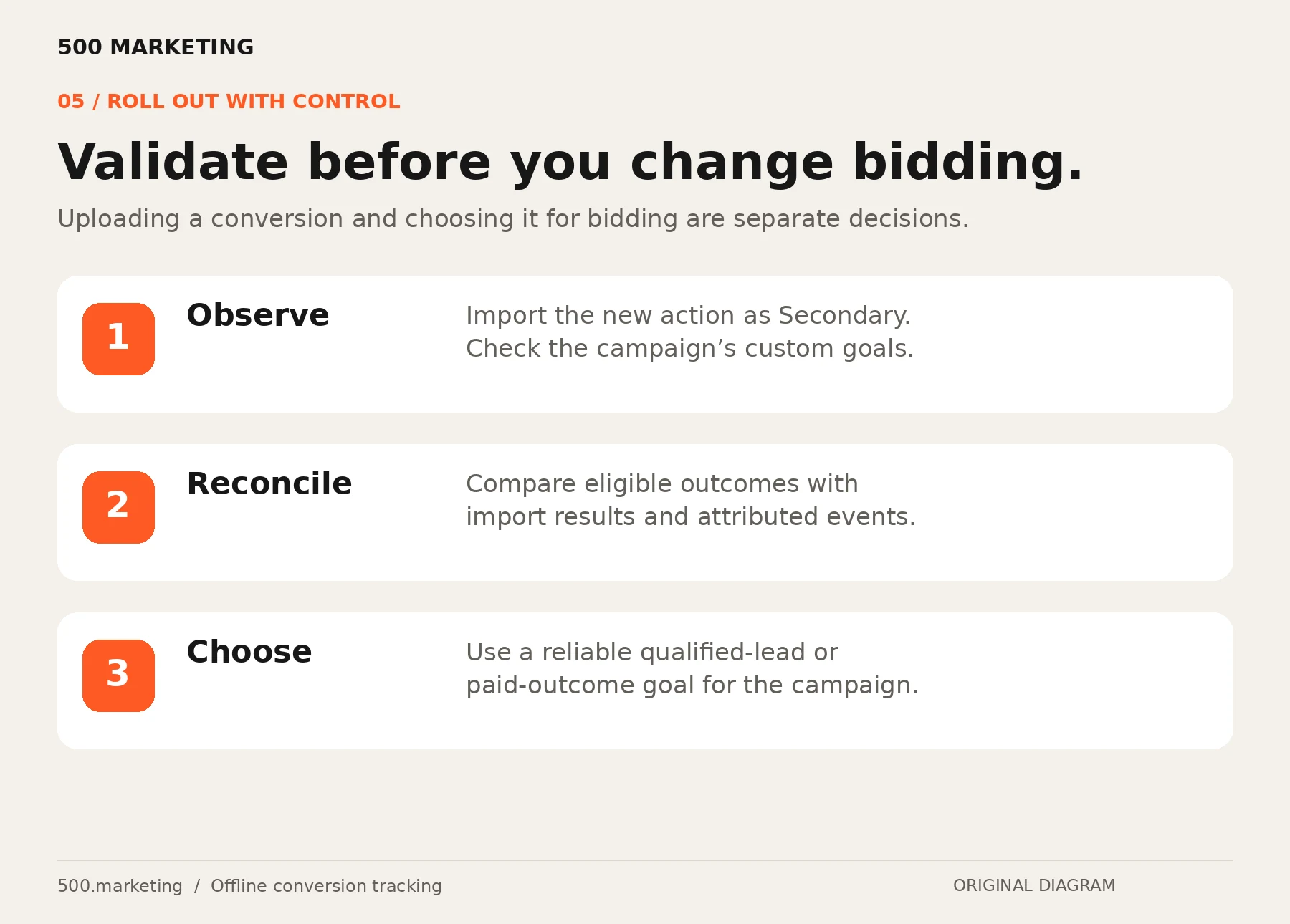 Three-stage rollout: observe, reconcile and then choose a reliable conversion goal for campaign bidding.