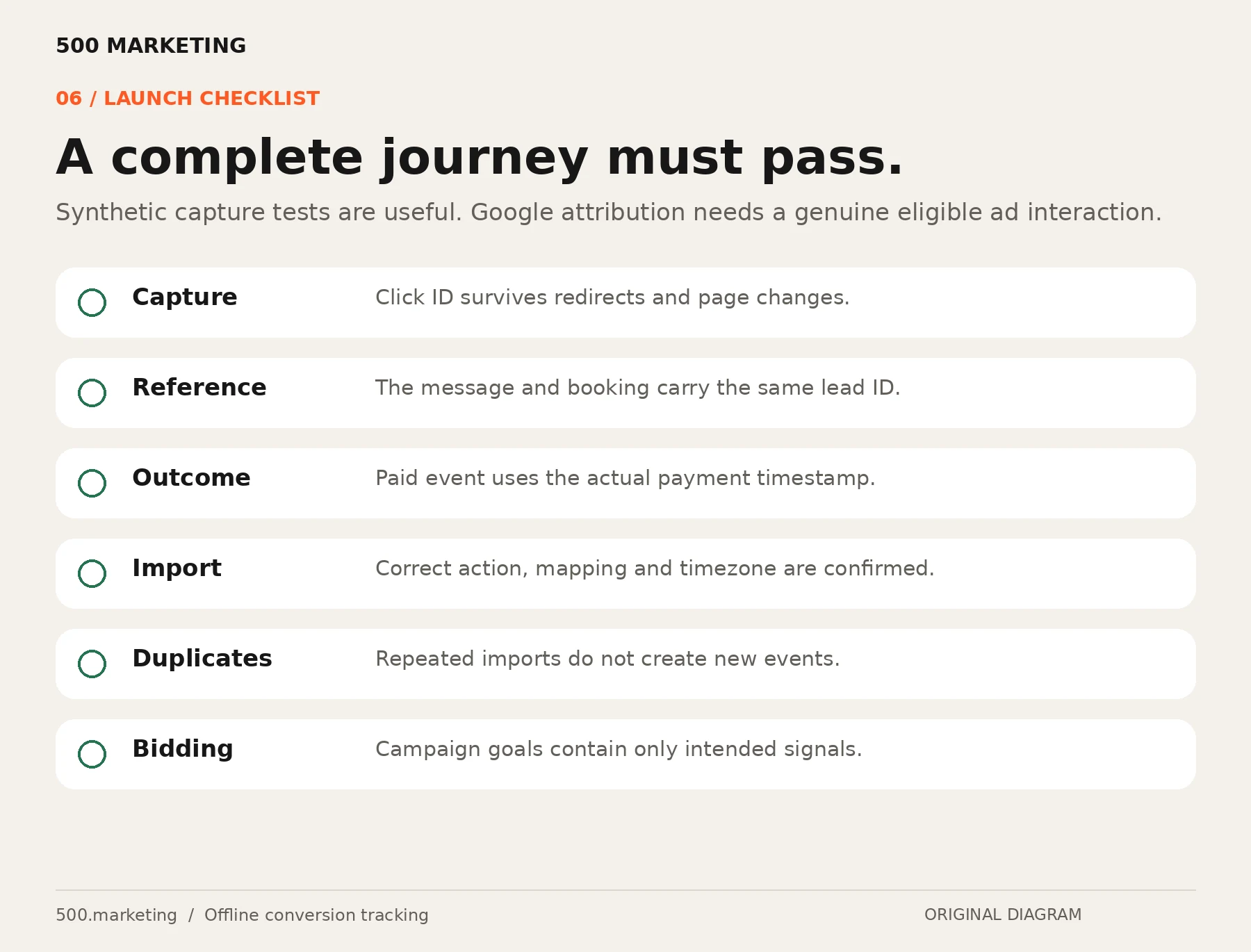 Offline conversion tracking launch checks for capture, reference matching, event timing, imports, deduplication and bidding goals.